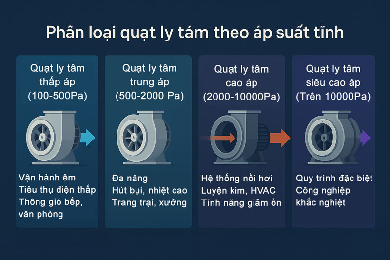Phân loại quạt ly tâm theo áp suất